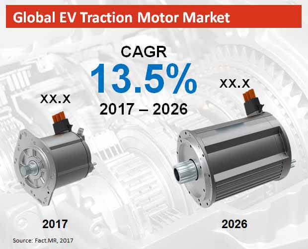 EV Traction Motor Market Forecast, Trend Analysis & Competition